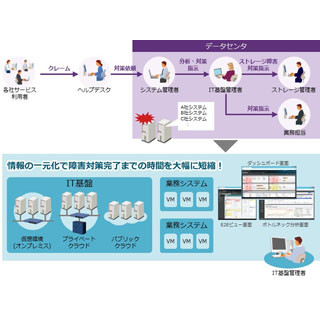 日立が統合システム運用管理ソフト最新版「JP1 11」販売、SaaSでも提供