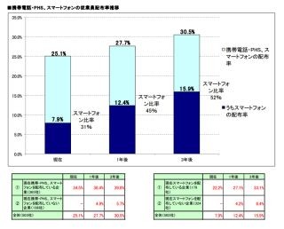 スマホ導入企業は4社に1社へ拡大、タブレット活用は限定的? - MM総研