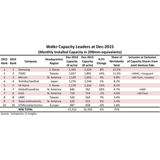 2015年の半導体生産能力世界トップはSamsung - IC Insights