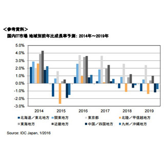 2015年の国内IT市場は大都市圏とそれ以外の地域格差が拡大 - IDC Japan