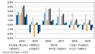 2015年の国内IT市場、円安により大都市圏と地方との格差が拡大