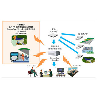 日立産業制御、映像配信システムにモバイルからのアップロード機能を追加