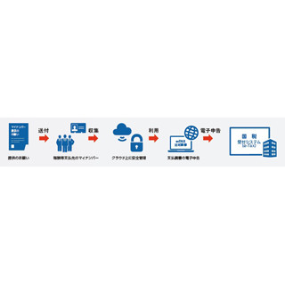 TKC、報酬支払先などのマイナンバー管理に特化したクラウドサービスを提供