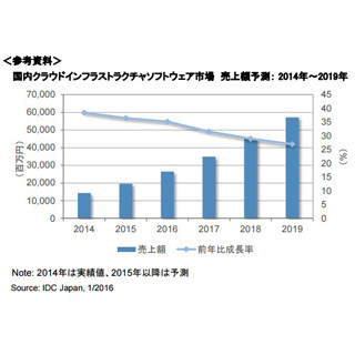 2015年の国内クラウドインフラソフト市場は前年比36.5%増 - IDC