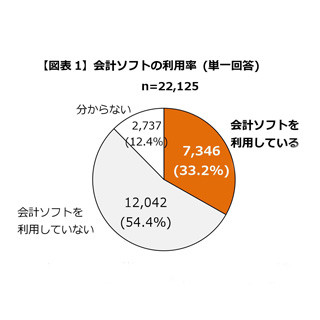 個人事業主が一番使っているクラウド会計ソフトは?