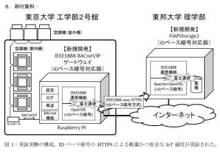 東京大学、IoT機器向けの軽量なHTTPS通信の実証に成功