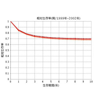 がんの部位別10年生存率、肺33.2%、肝臓15.3%… - 国がんが初集計