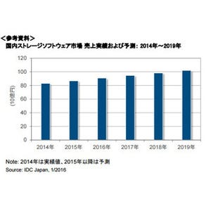 2015年上半期の国内ストレージソフトウェア市場の売上実績は427億3,200万円