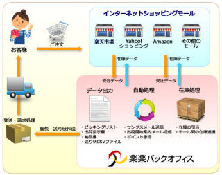 テクマトリックス、後払い決済が利用された受注データの決済処理を自動化