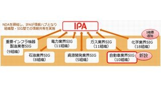 サイバー情報共有イニシアティブ「J-CSIP」に自動車業界が参加 - IPA