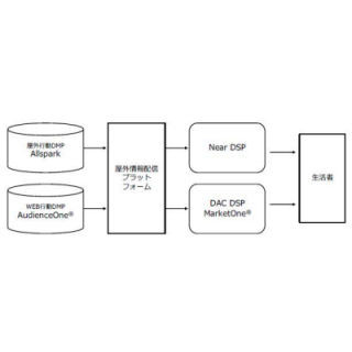 博報堂など4社、屋外行動データを利用するメディア・サービスの共同開発