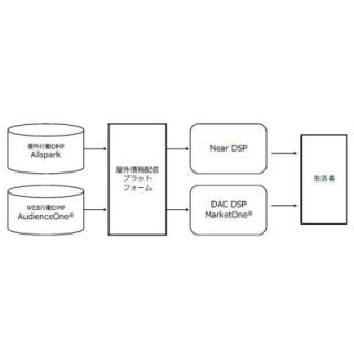 博報堂など4社、屋外行動データを利用するメディア・サービスの共同開発