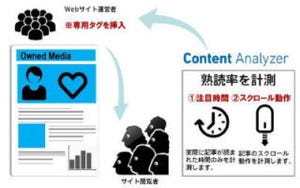 ビルコム、オウンド・メディア熟読率計測ツール「Content Analyzer」販売