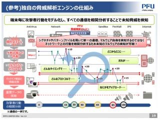 PFU、独自のサイバー攻撃検知技術を活用したSOCサービス