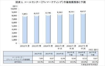 マイナンバー、電力小売全面自由化u2026今後のコールセンター市場の動向は 