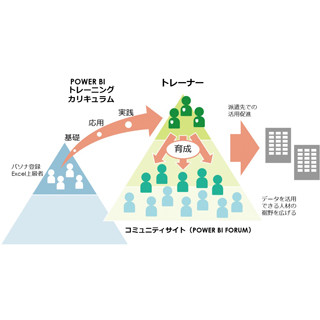 パソナと日本マイクロソフトがBI人材育成で協業 - データ専門職300人を育成