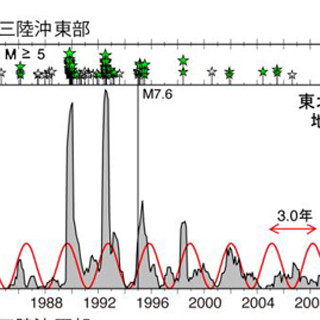 北海道～関東の太平洋沖合プレートではスロースリップに周期性 - 東北大ら