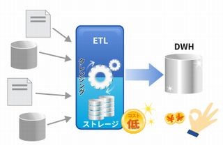 アシスト、MapRやサーバを組み合わせた「データクレンジング・パッケージ」