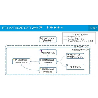 PTC、技術計算へのユニバーサルアクセスを実現する「PTC Mathcad Gateway」