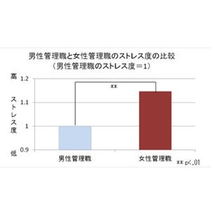 管理職約5000名のストレスチェックから見えてくる、女性管理職が抱える課題