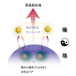 東大ら、銅酸化物高温超伝導体のメカニズムを発見 - 従来の常識を覆す成果