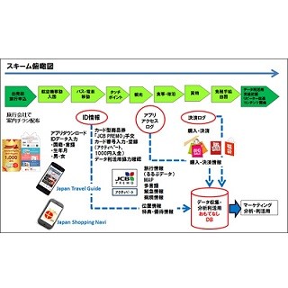 購買・位置・アプリ情報分析で訪日外国人の行動可視化、NTTら4者が実証実験