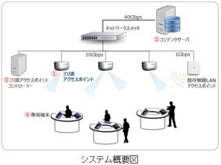 成田空港が次世代無線LAN規格の実証実験、パナソニックと共同で