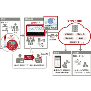 FAE、来場者の動きなどを可視化するイベント運営支援ソリューション発売