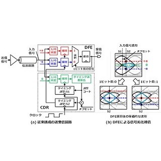 富士通研究所ら、サーバ間の光通信向け次世代56Gbps送受信回路を開発