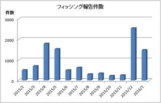 フィッシングサイトの多くは金融機関のなりすまし、今後も続く可能性アリ