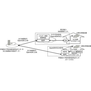 富士通、太陽光発電の出力制御実験 - 住宅機器をクラウド制御するHEMS構築
