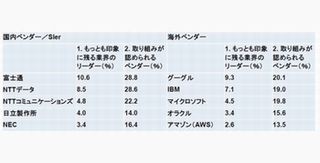 ビッグデータソリューション提供者として最もイメージが強いのは富士通