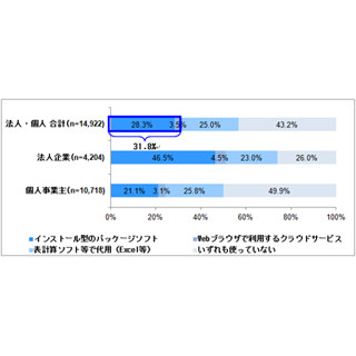 クラウド型会計ソフト、選定ポイントは「簡単」か - シェア1位は?