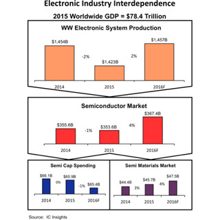 2016年の半導体産業はどうなる? - IC Insightsのプレジデントが市場を予測