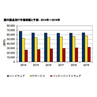 第3のプラットフォーム市場は7.0%の成長率 - 2016年国内IT市場予測