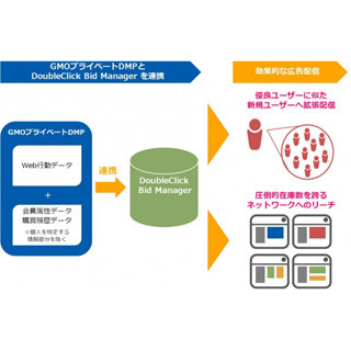 「GMOプライベートDMP」がGoogleのDSPと連携、ターゲティングの精度を向上