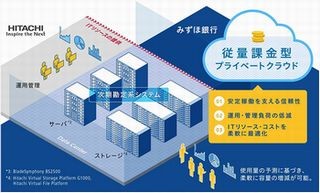 みずほ銀行、勘定系システム基盤として日立のプライベートクラウド採用