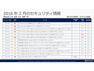 マイクロソフト、2月の月例パッチ14件公開 - 「緊急」は6件