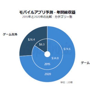 App Annie、2020年までのモバイルアプリ市場を予測したレポートを発表