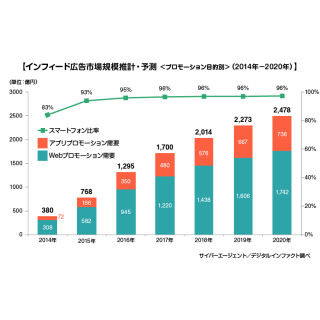 インフィード広告の市場規模は2020年に2,500億円弱へ