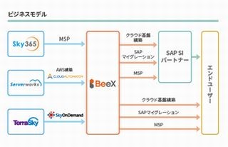 テラスカイ、SAP製品のクラウドインテグレーションを行う会社設立