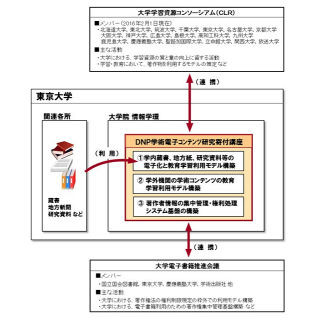 大日本印刷、東京大学にデジタル・アーカイブの寄付講座開設