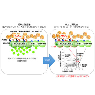 国がん、免疫状態を調べる新手法を開発 - 凍結保存した血液も測定可能に