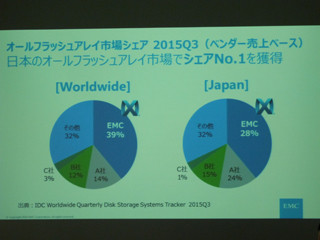 EMC、オールフラッシュ製品「XtremIO」の優位性と最新事例を紹介