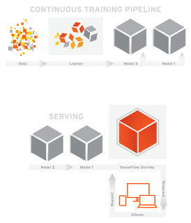 Google、機械学習モデル用API「TensorFlow Serving」をリリース