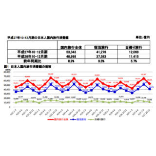 平成27年10-12月期の日本人国内旅行数は減少も旅行単価は増加 - 観光庁