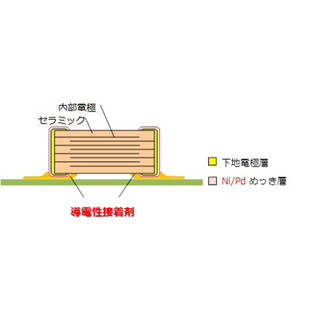 村田製作所、高温下で使用可能な導電性接着剤対応積層セラミックコンデンサ