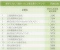 新卒で入社して良かった上場企業、第2位は住友商事、第1位は?