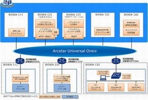 NTT com、パートナー11社とIoTの技術検証環境の運用開始