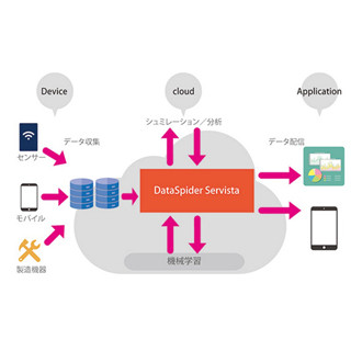 アプレッソ、IoTとの連携機能を強化したDataSpider Servista V4を発売